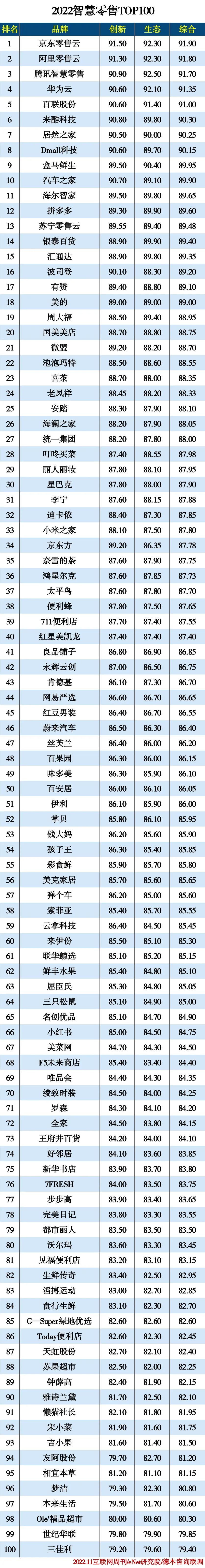2022智慧零售
