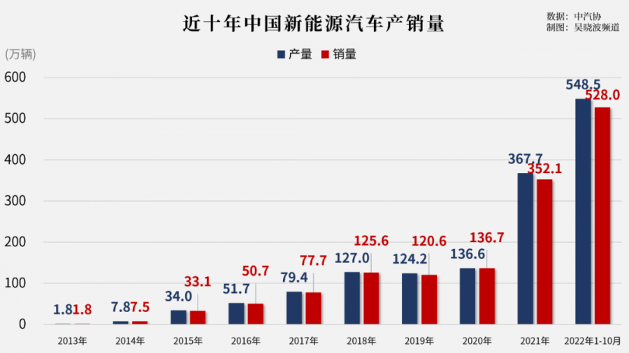 近十年中國新能源汽車產(chǎn)銷量