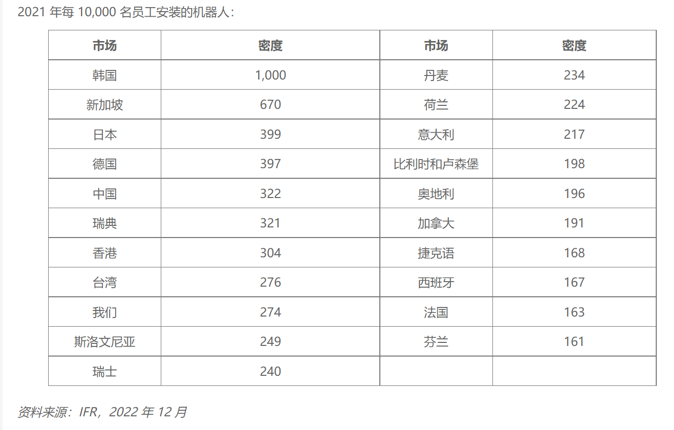 2022中國工業(yè)機器人市場分析(附全球2021年人均機器人密度)