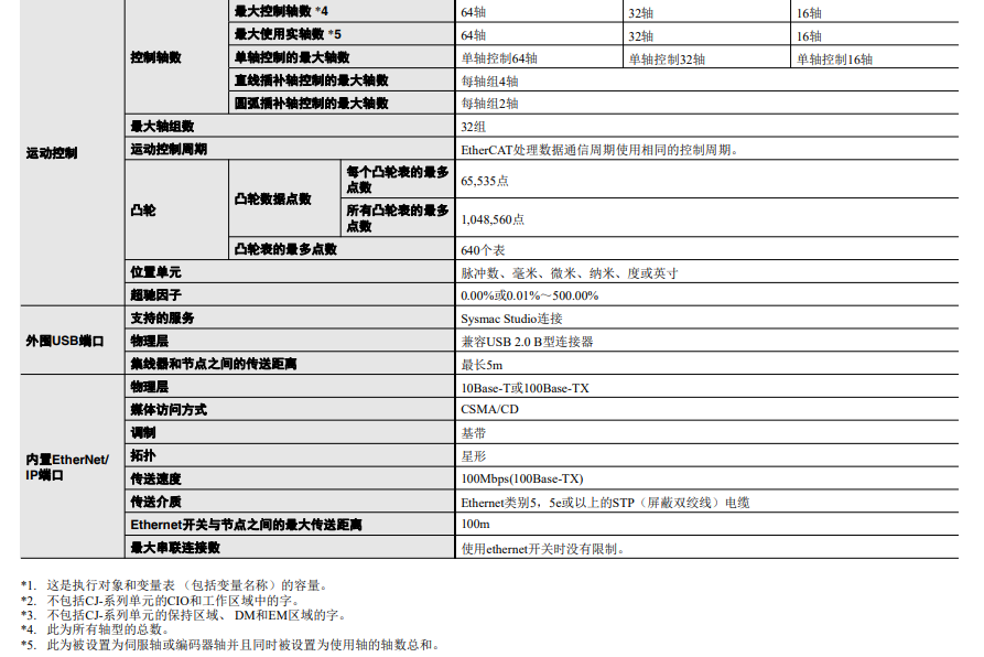 歐姆龍PLC