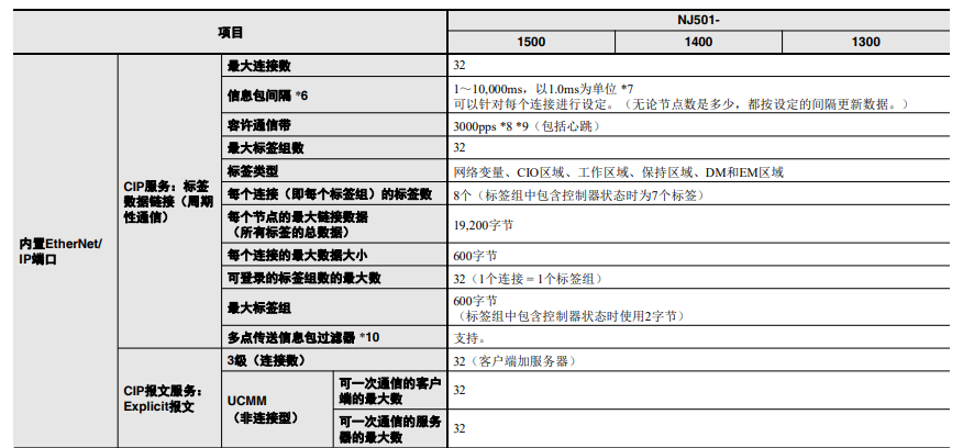 歐姆龍PLC