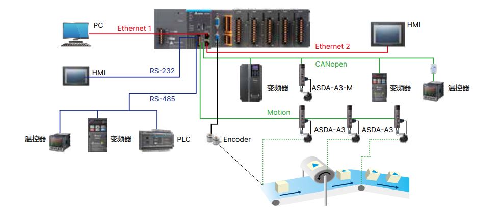 臺達(dá)PLC