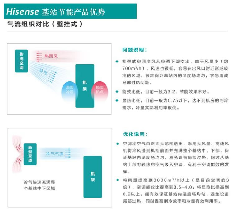 網(wǎng)絡(luò)機房空調(diào)3P單冷基站空調(diào) KF-75LW