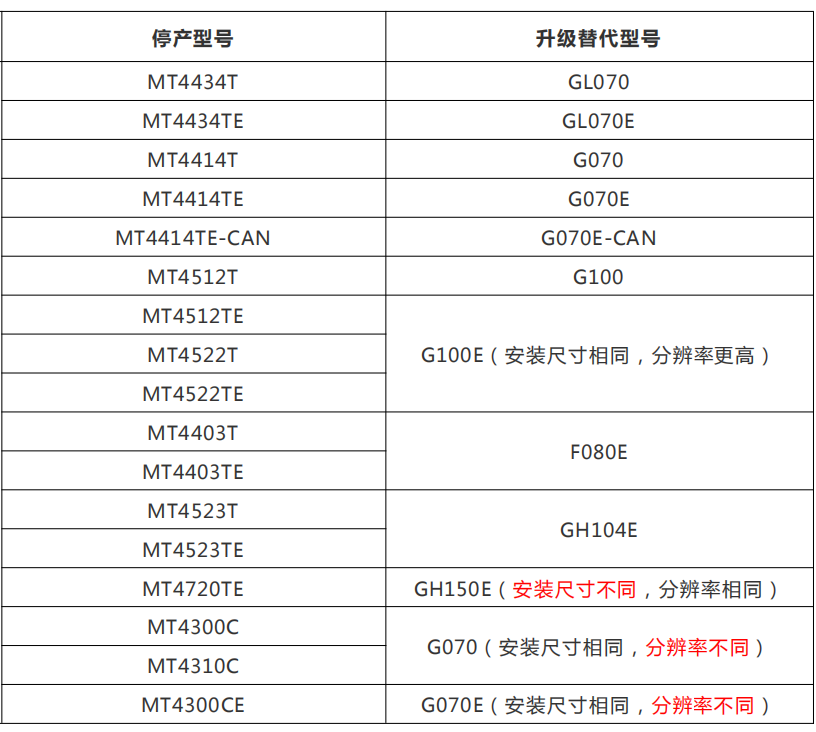 步科停產(chǎn)與替代型號圖