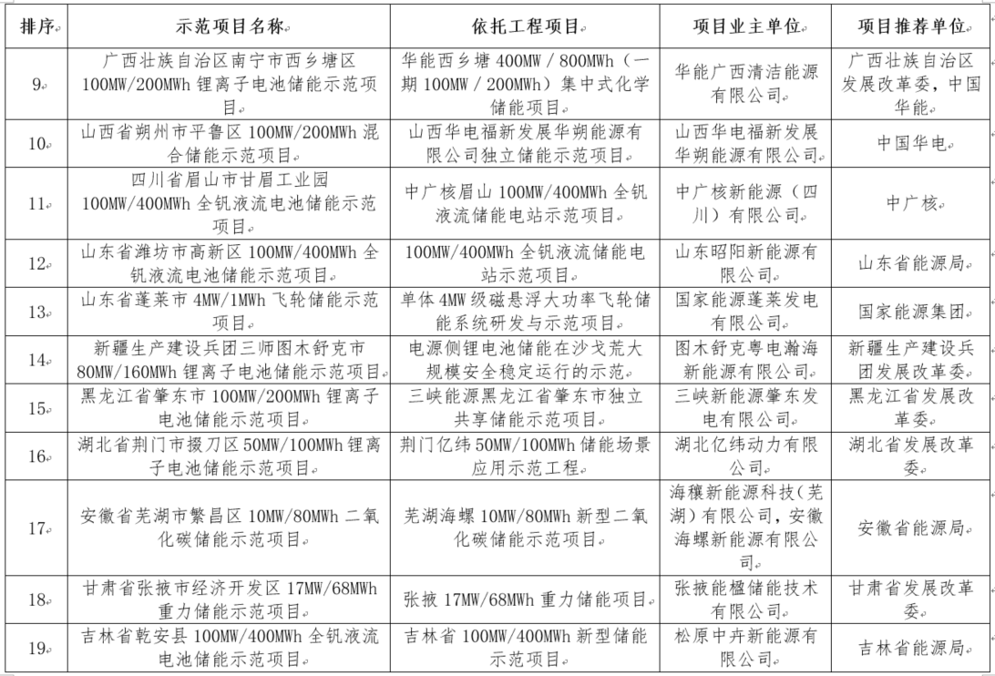 國家能源局綜合司關(guān)于公示新型儲能試點示范項目的通知