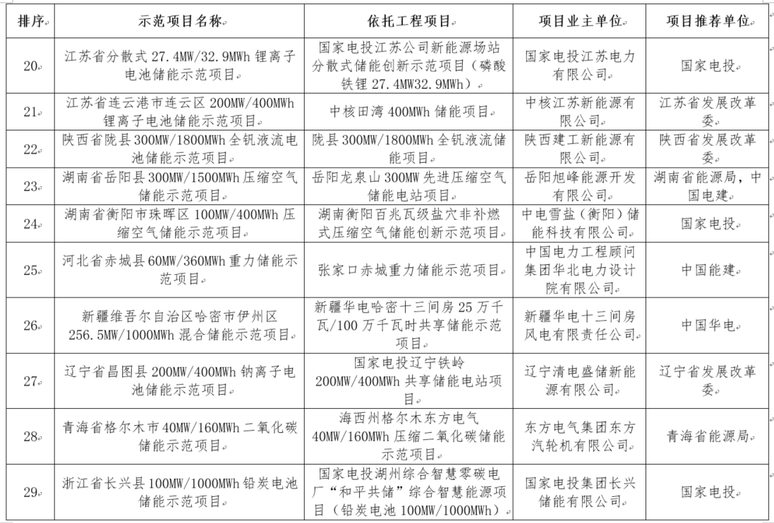 國家能源局綜合司關(guān)于公示新型儲能試點示范項目的通知