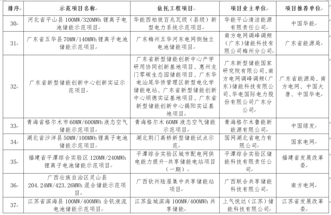國家能源局綜合司關(guān)于公示新型儲能試點示范項目的通知