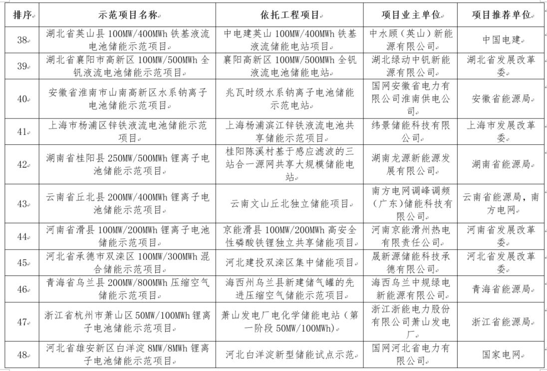 國家能源局綜合司關(guān)于公示新型儲能試點示范項目的通知