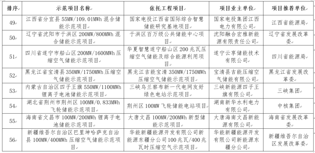 國家能源局綜合司關(guān)于公示新型儲能試點示范項目的通知