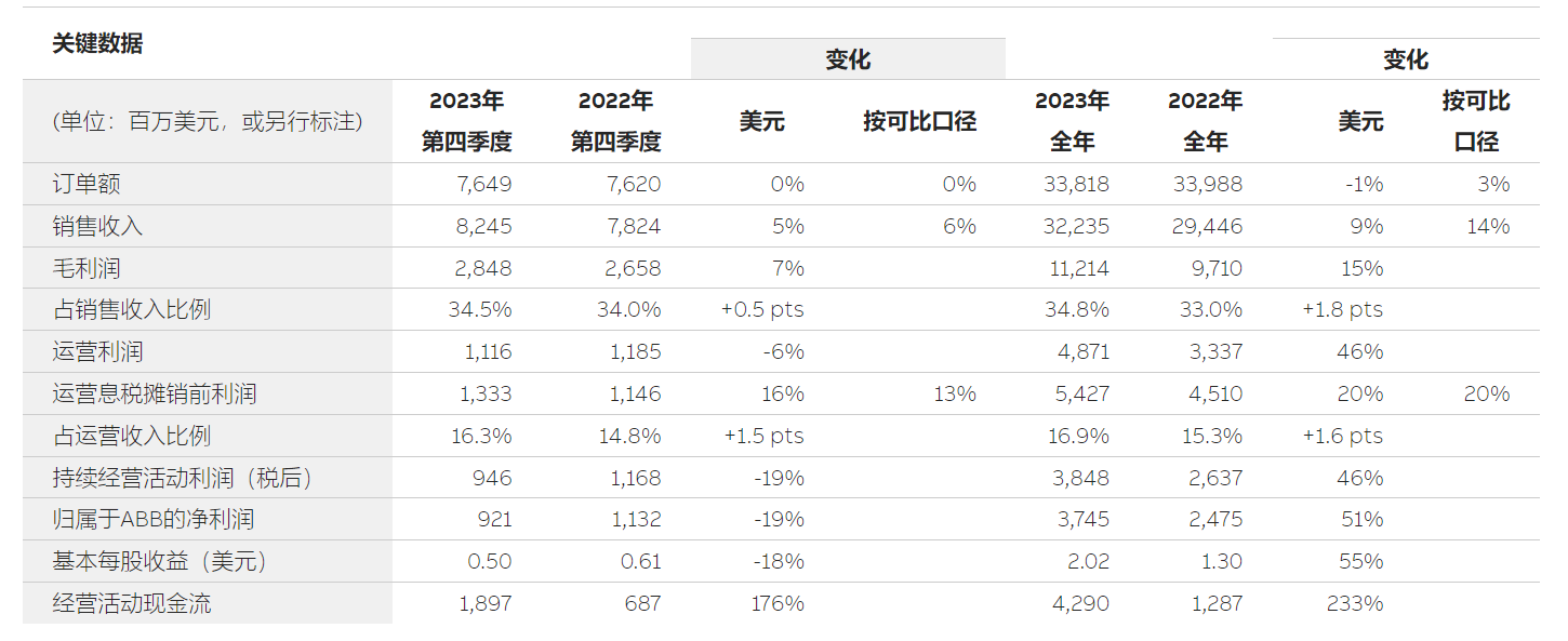 ABB發(fā)布2023年第四季度業(yè)績